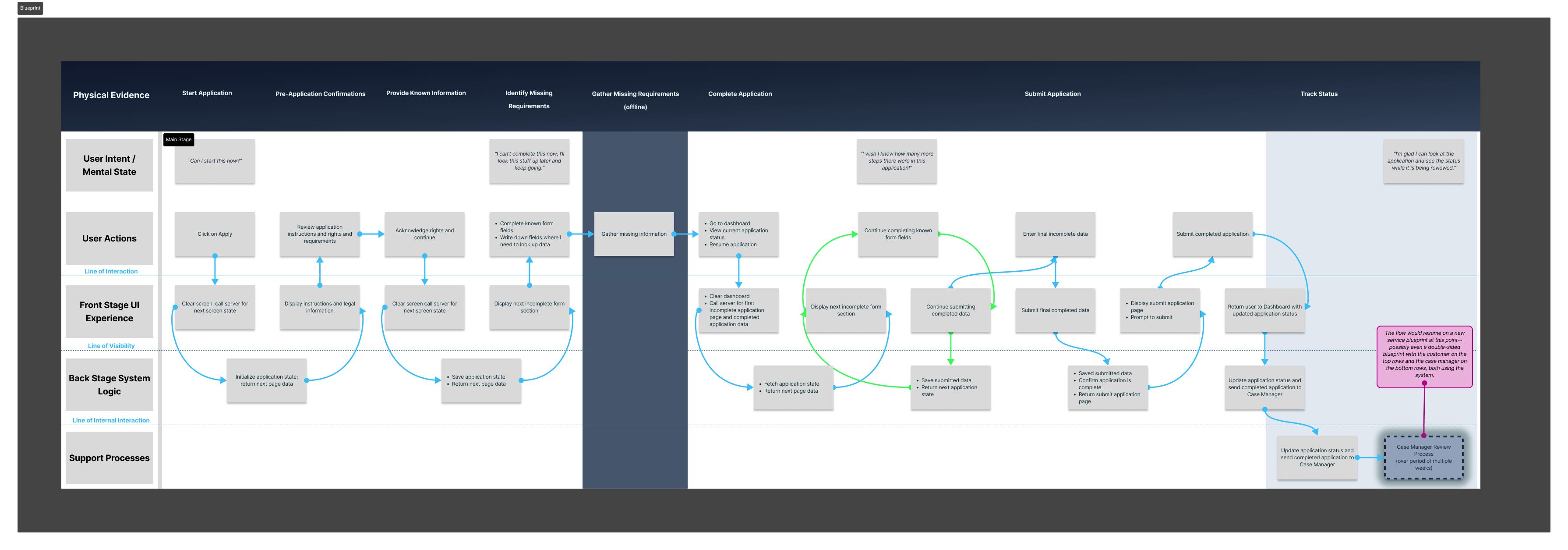 Service blueprint mapping applicant enrollment flow.